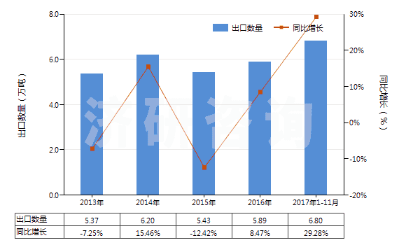 2013-2017年11月中國其他安裝玻璃用油灰、接縫用油灰、樹脂膠泥、嵌縫膠及類似膠粘劑、漆工用填料(HS32141090)出口量及增速統(tǒng)計
